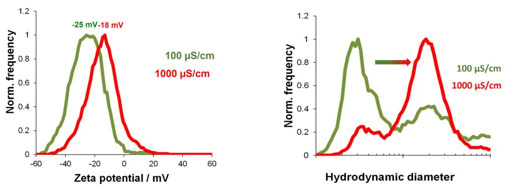 Size of liposomes